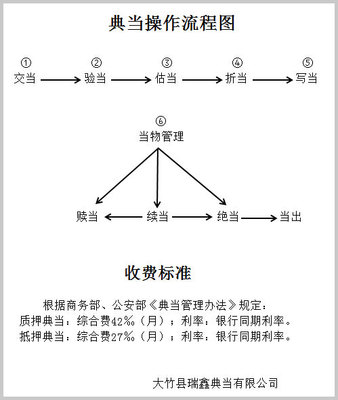 典當業務操作流程圖指南